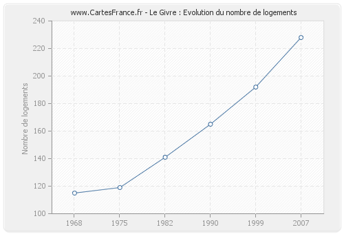 Le Givre : Evolution du nombre de logements